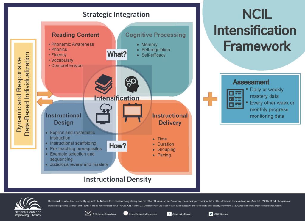 This is an image of Intensifying reading instruction from the National Center ofr Improving Literacy titled NCIL Intensification Framework.