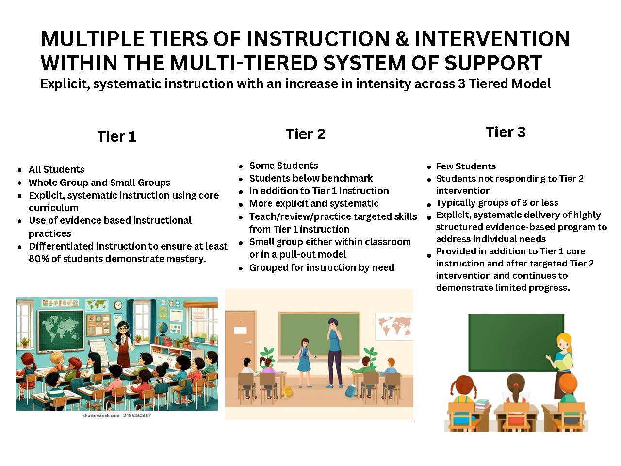 Multiple Tiers of Instruction and Intervention within an MTSS Framework ...