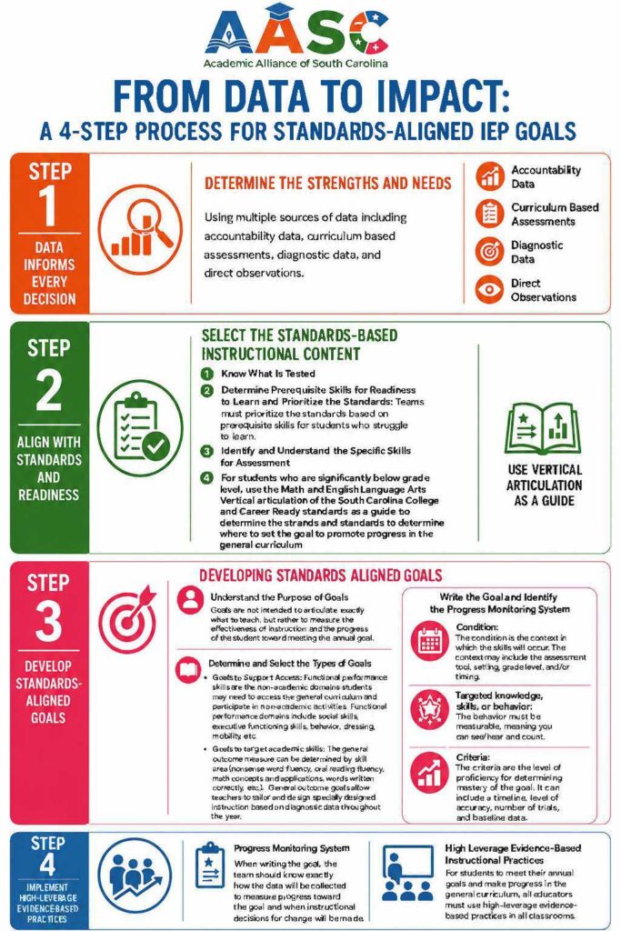 Standards Aligned Goals Infograph